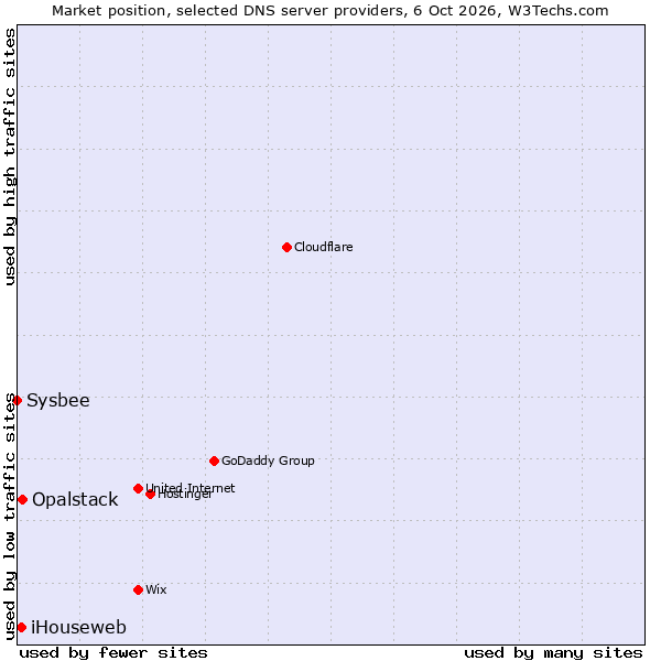 Market position of Opalstack vs. iHouseweb vs. Sysbee