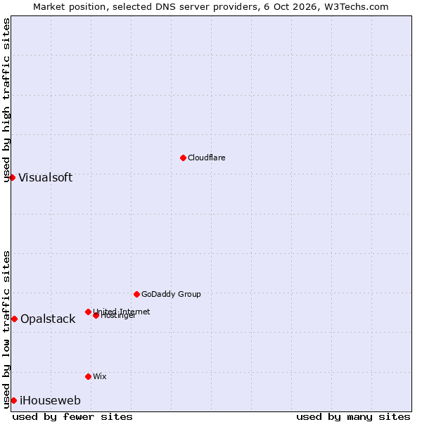 Market position of Opalstack vs. iHouseweb vs. Visualsoft