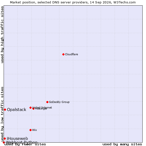 Market position of Opalstack vs. iHouseweb vs. Webhost Python