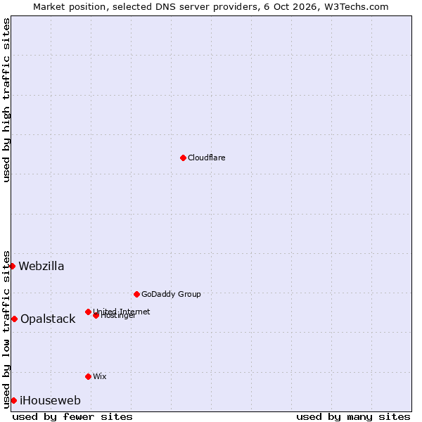 Market position of Opalstack vs. iHouseweb vs. Webzilla