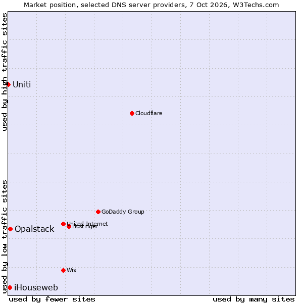 Market position of Opalstack vs. iHouseweb vs. Uniti