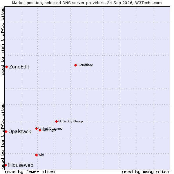 Market position of ZoneEdit vs. Opalstack vs. iHouseweb