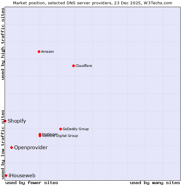 Market position of Openprovider vs. iHouseweb vs. Shopify