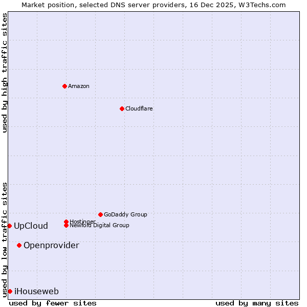 Market position of Openprovider vs. iHouseweb vs. UpCloud