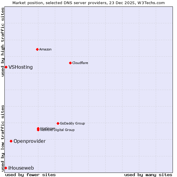 Market position of Openprovider vs. VSHosting vs. iHouseweb