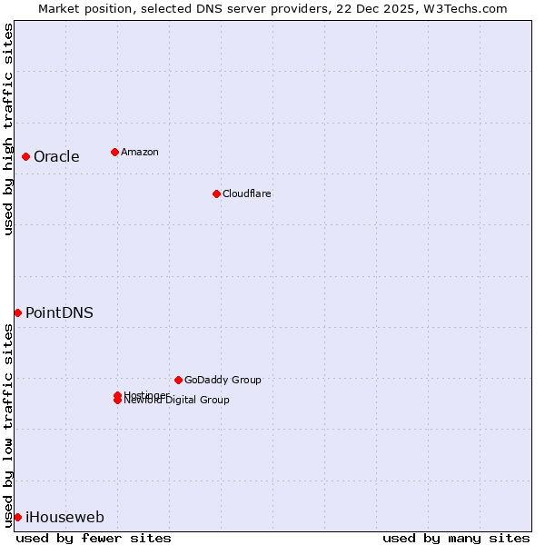 Market position of Oracle vs. PointDNS vs. iHouseweb
