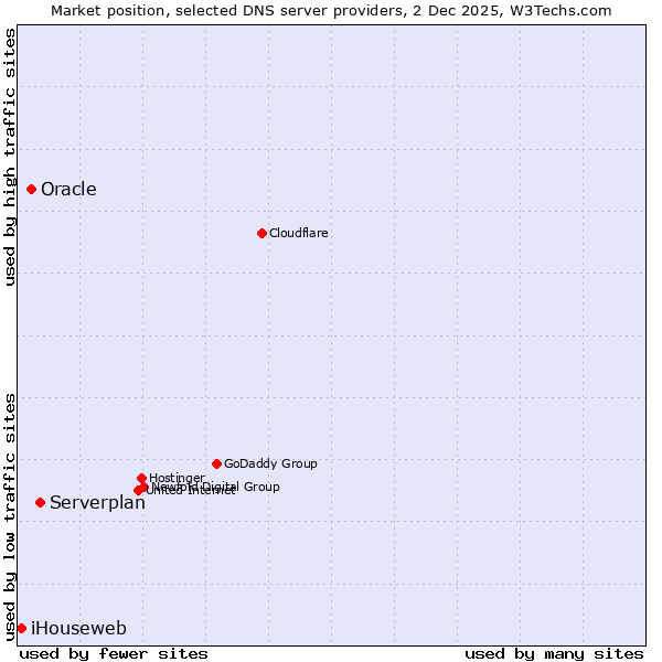 Market position of Serverplan vs. Oracle vs. iHouseweb