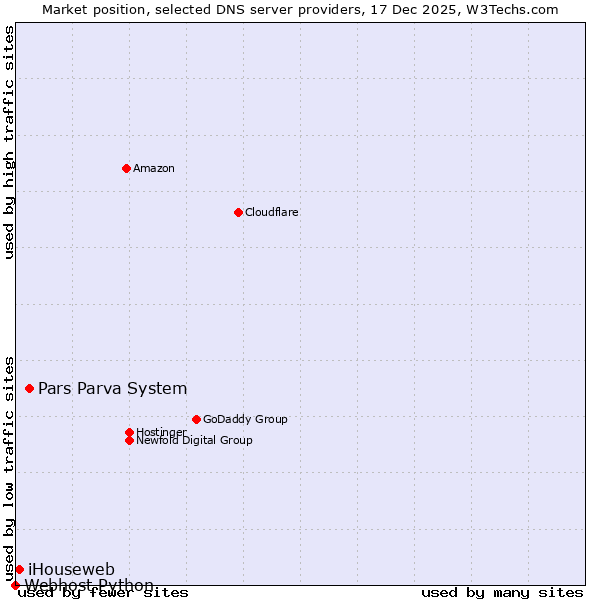 Market position of Pars Parva System vs. iHouseweb vs. Webhost Python