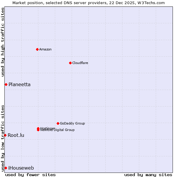 Market position of Planeetta vs. iHouseweb vs. Root.lu