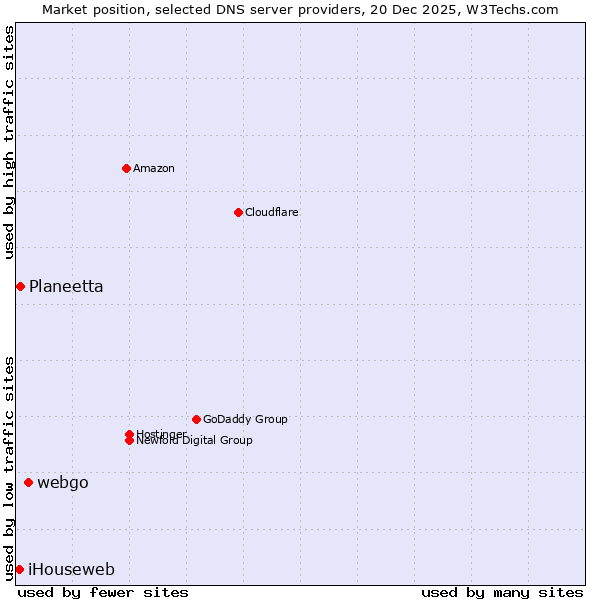 Market position of webgo vs. Planeetta vs. iHouseweb