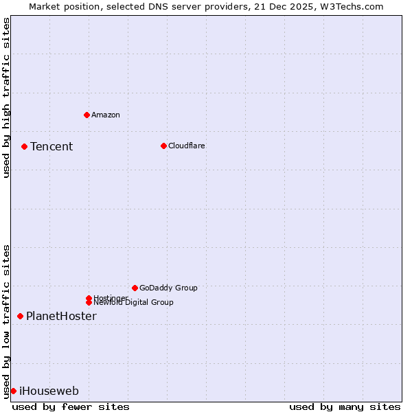 Market position of Tencent vs. PlanetHoster vs. iHouseweb