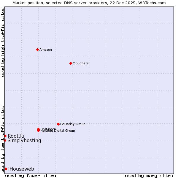 Market position of iHouseweb vs. Root.lu vs. Simplyhosting