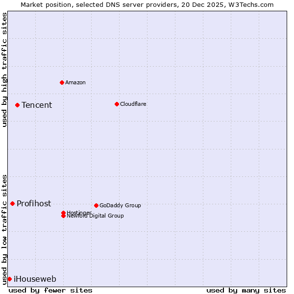 Market position of Tencent vs. Profihost vs. iHouseweb