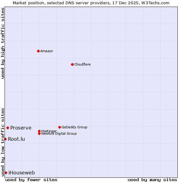 Market position of Proserve vs. iHouseweb vs. Root.lu