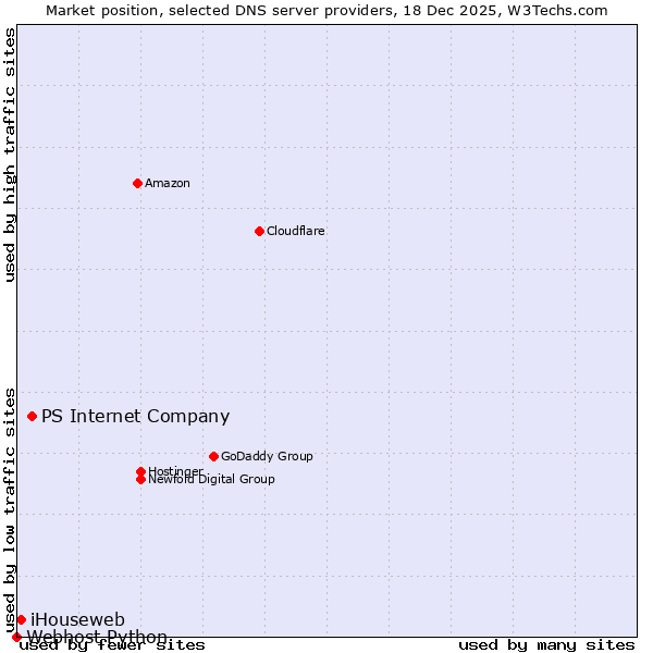 Market position of PS Internet Company vs. iHouseweb vs. Webhost Python