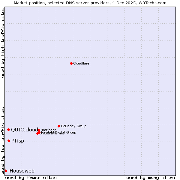 Market position of PTisp vs. QUIC.cloud vs. iHouseweb