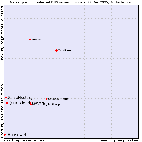 Market position of QUIC.cloud vs. ScalaHosting vs. iHouseweb