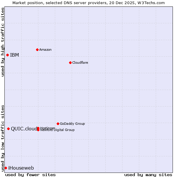 Market position of QUIC.cloud vs. IBM vs. iHouseweb