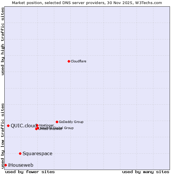 Market position of Squarespace vs. QUIC.cloud vs. iHouseweb