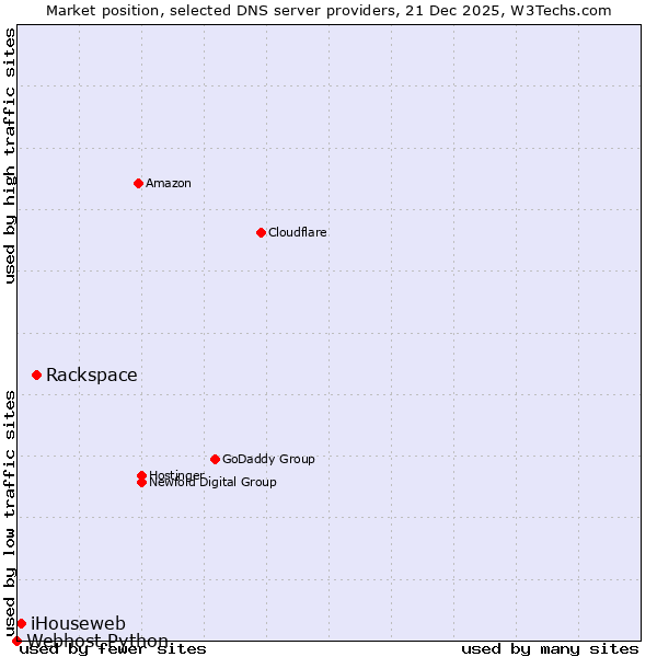 Market position of Rackspace vs. iHouseweb vs. Webhost Python