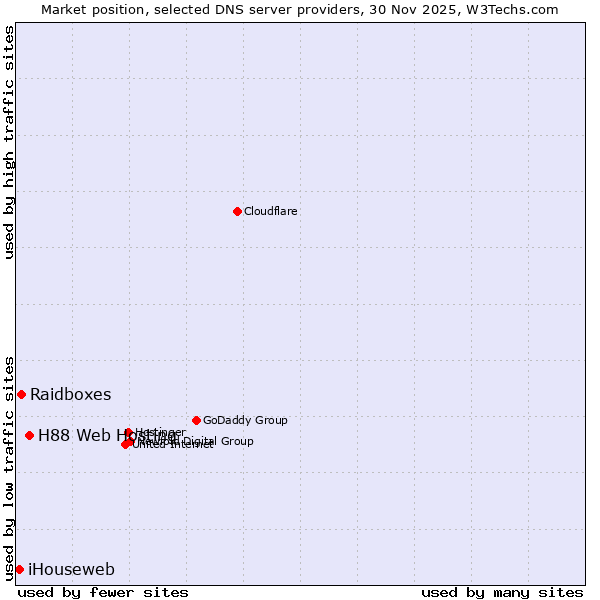 Market position of H88 Web Hosting vs. Raidboxes vs. iHouseweb
