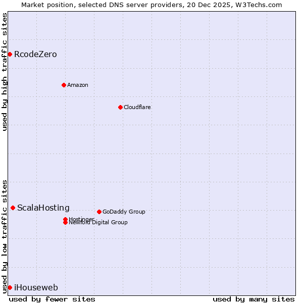 Market position of ScalaHosting vs. RcodeZero vs. iHouseweb