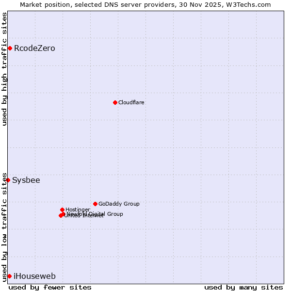 Market position of RcodeZero vs. iHouseweb vs. Sysbee