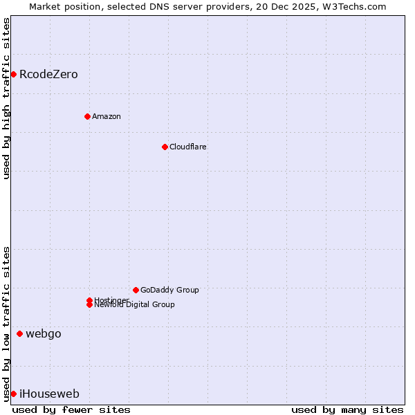 Market position of webgo vs. RcodeZero vs. iHouseweb