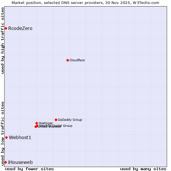 Market position of Webhost1 vs. RcodeZero vs. iHouseweb