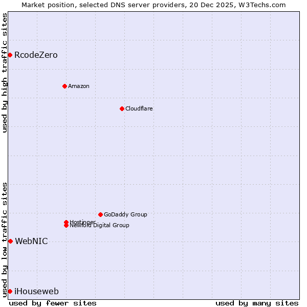 Market position of WebNIC vs. RcodeZero vs. iHouseweb