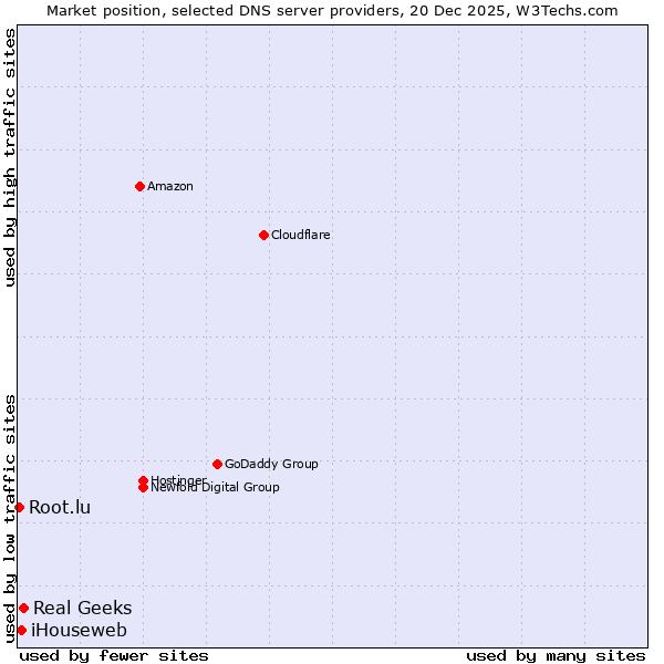 Market position of Real Geeks vs. iHouseweb vs. Root.lu