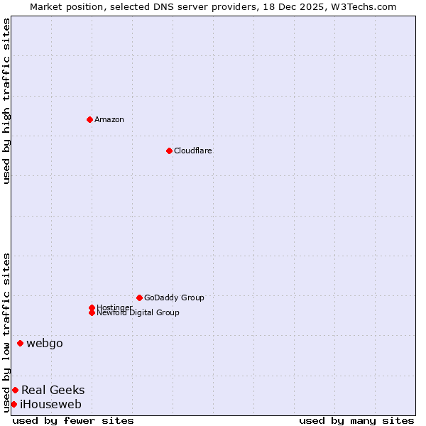 Market position of webgo vs. Real Geeks vs. iHouseweb