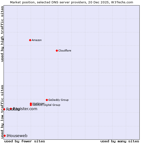 Market position of Register.com vs. iHouseweb vs. Root.lu