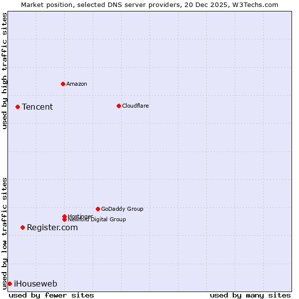 Market position of Register.com vs. Tencent vs. iHouseweb