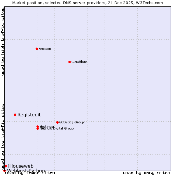 Market position of Register.it vs. iHouseweb vs. Webhost Python