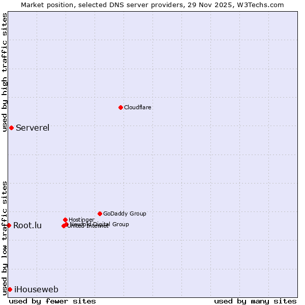 Market position of Serverel vs. iHouseweb vs. Root.lu