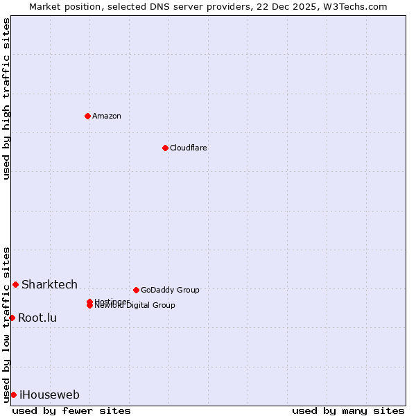 Market position of Sharktech vs. iHouseweb vs. Root.lu