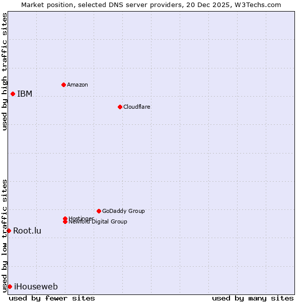 Market position of IBM vs. iHouseweb vs. Root.lu