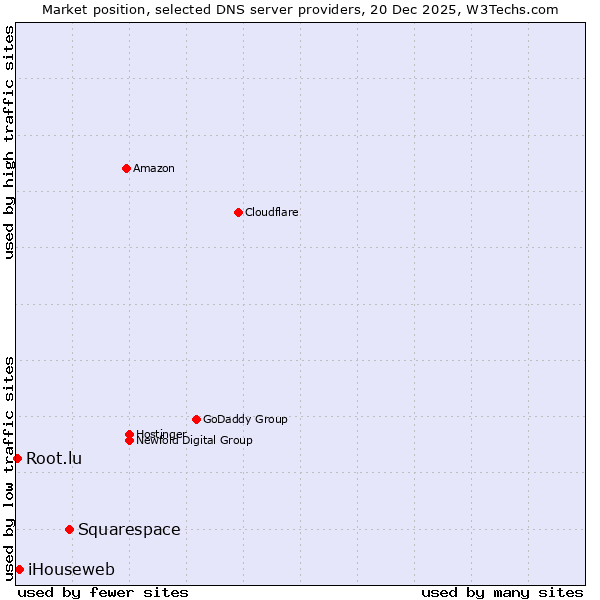 Market position of Squarespace vs. iHouseweb vs. Root.lu