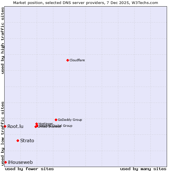 Market position of Strato vs. iHouseweb vs. Root.lu