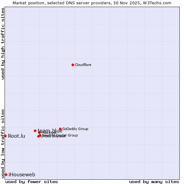 Market position of team.blue vs. iHouseweb vs. Root.lu
