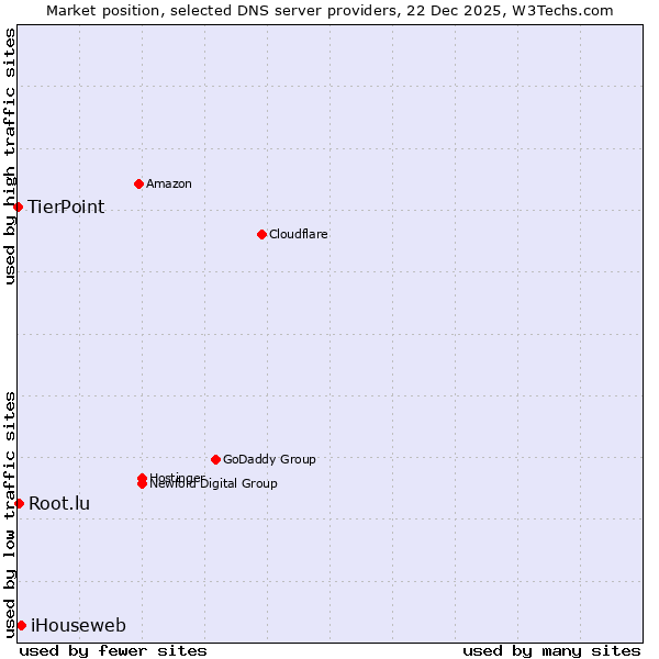 Market position of iHouseweb vs. Root.lu vs. TierPoint
