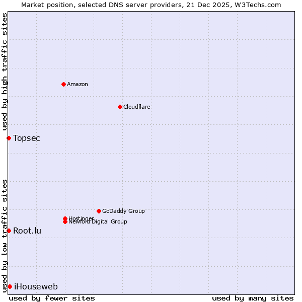 Market position of iHouseweb vs. Topsec vs. Root.lu