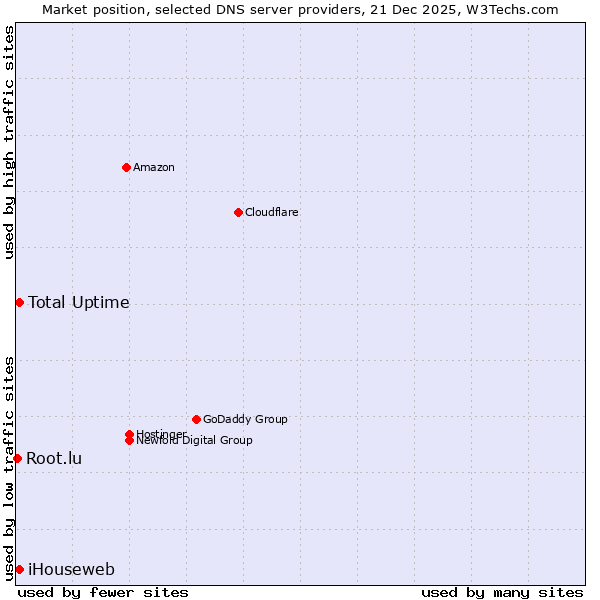 Market position of iHouseweb vs. Total Uptime vs. Root.lu