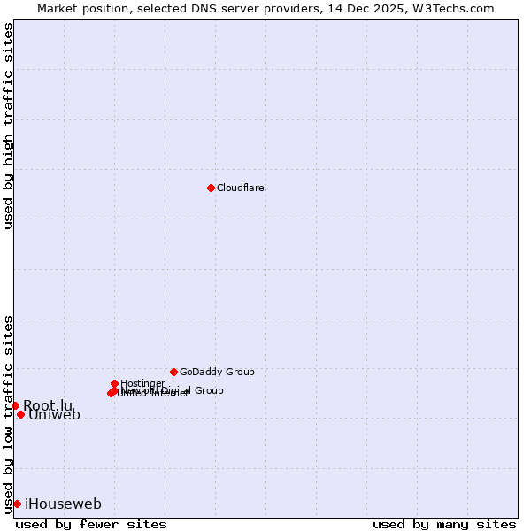 Market position of Uniweb vs. iHouseweb vs. Root.lu