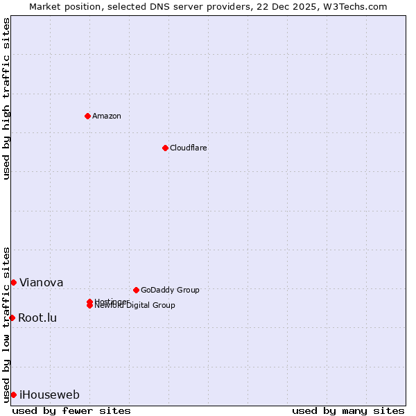 Market position of iHouseweb vs. Vianova vs. Root.lu