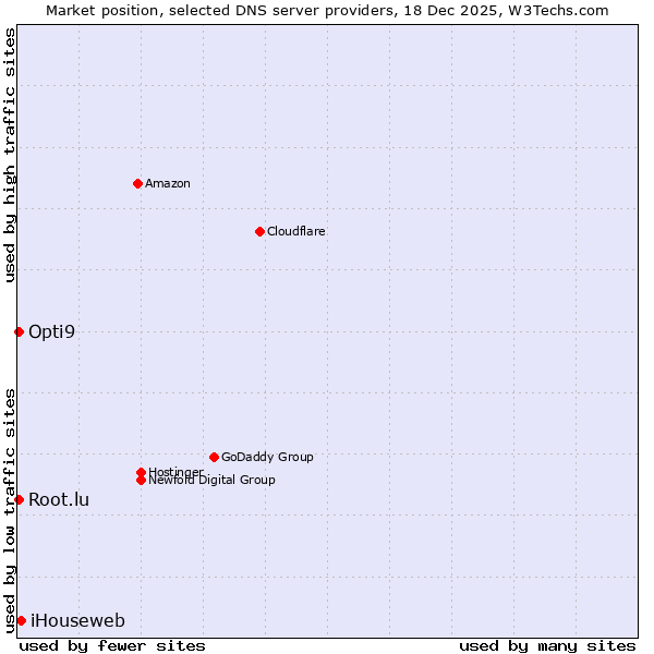 Market position of iHouseweb vs. Root.lu vs. Opti9