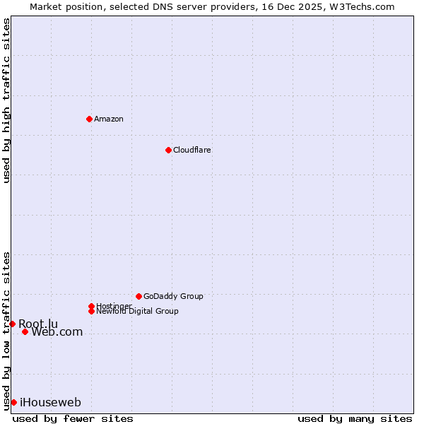 Market position of Web.com vs. iHouseweb vs. Root.lu