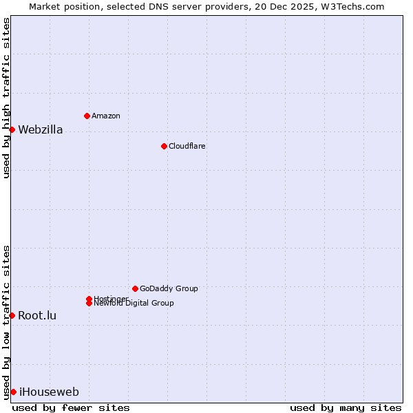 Market position of iHouseweb vs. Webzilla vs. Root.lu