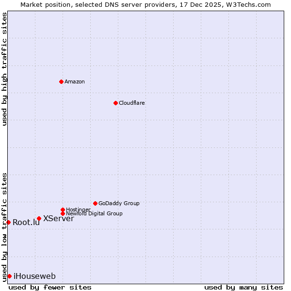 Market position of XServer vs. iHouseweb vs. Root.lu